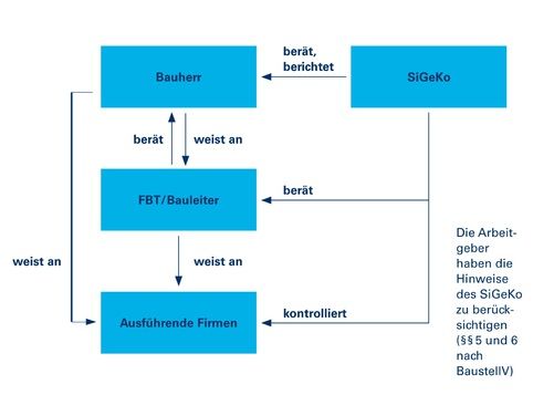 Handlungskette Bauherr, SiGeKo, Baufirma, Planer Grafik SiGeKo